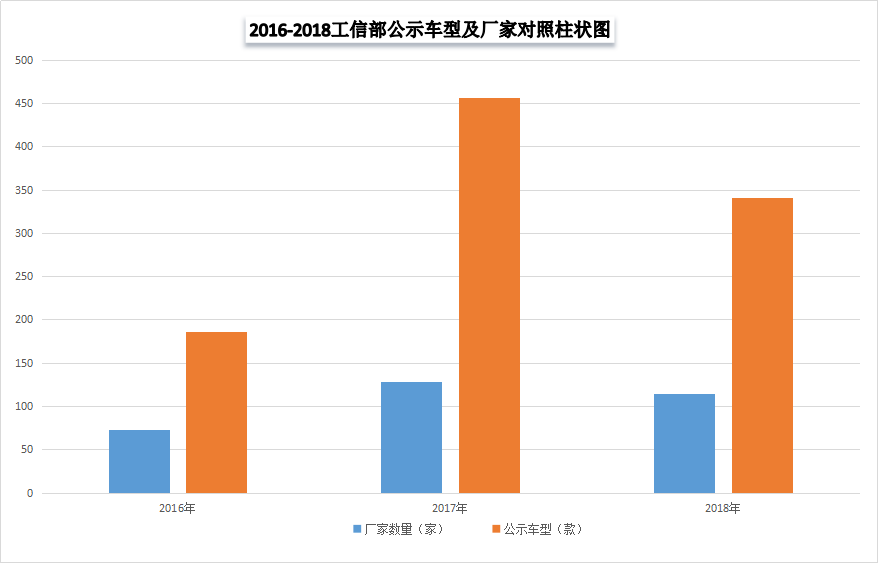 2018年工信部旅居车共公示114个品牌