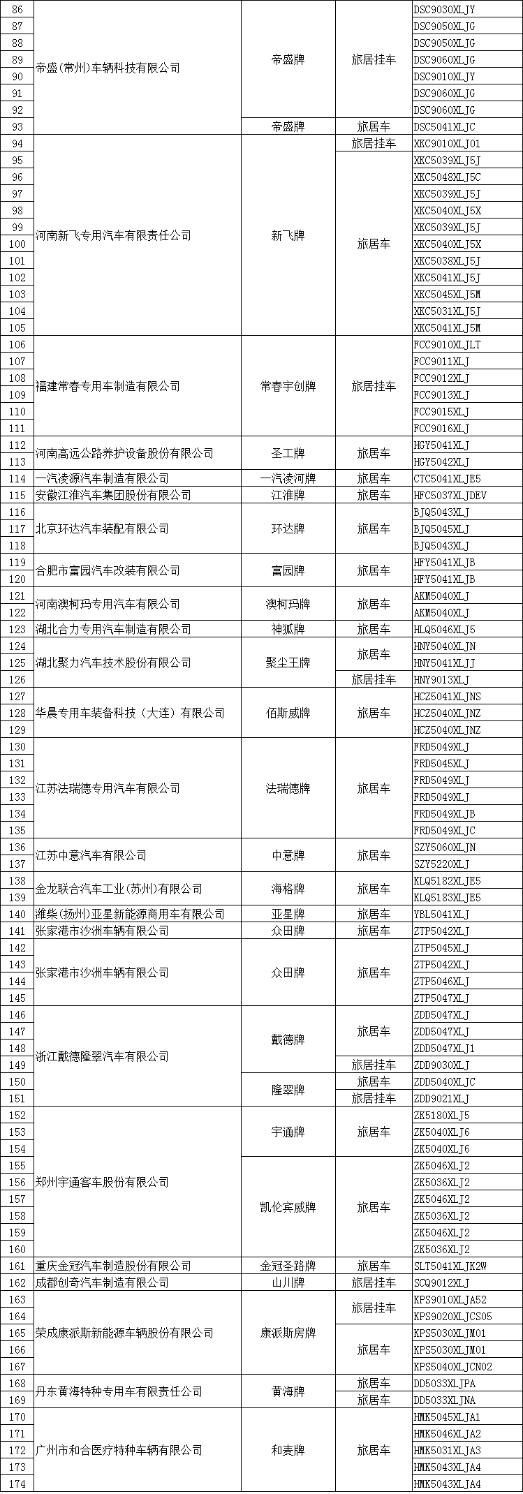 2018年工信部旅居车共公示114个品牌