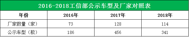 2018年工信部旅居车共公示114个品牌