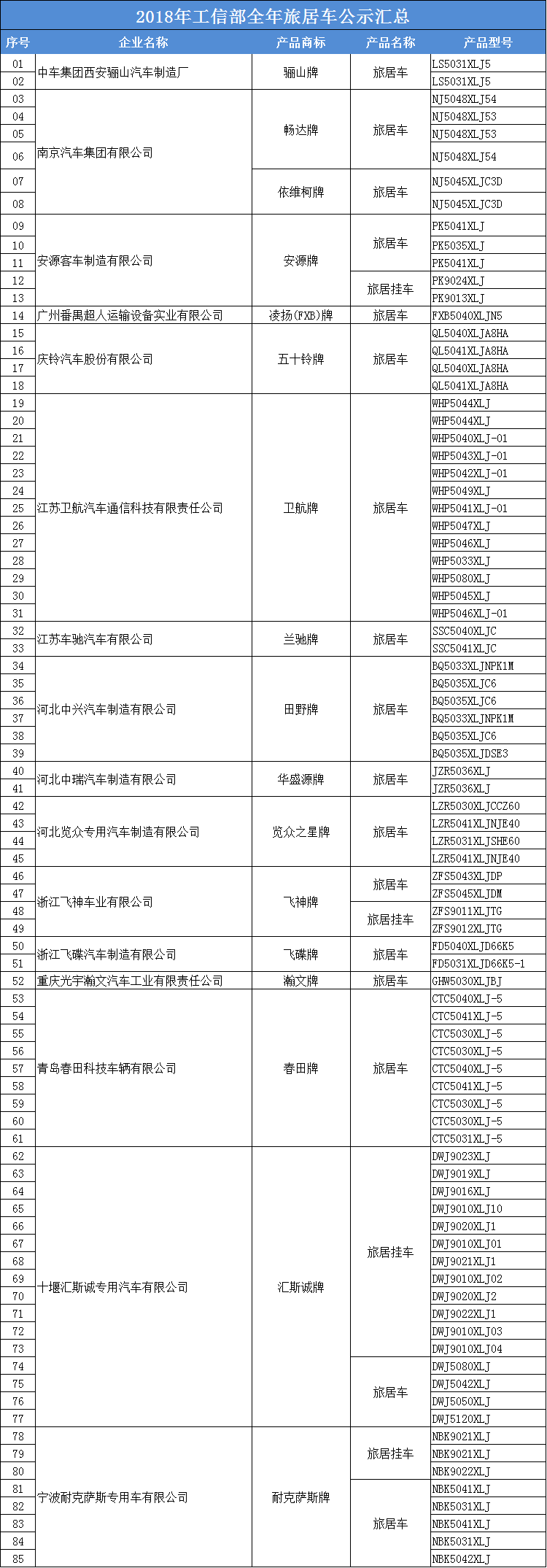 2018年工信部旅居车共公示114个品牌