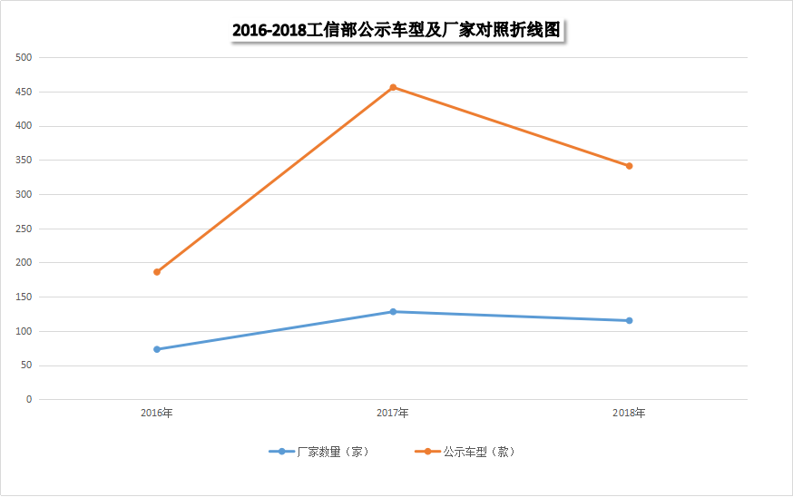 2018年工信部旅居车共公示114个品牌