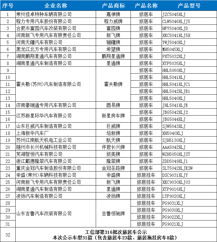 新房车即将上市 工信部第316批次旅居车公示