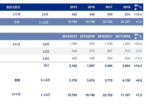 CIVD:2018年德国房车销量超7万辆