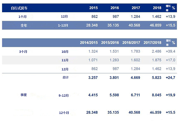 CIVD:2018年德国房车销量超7万辆