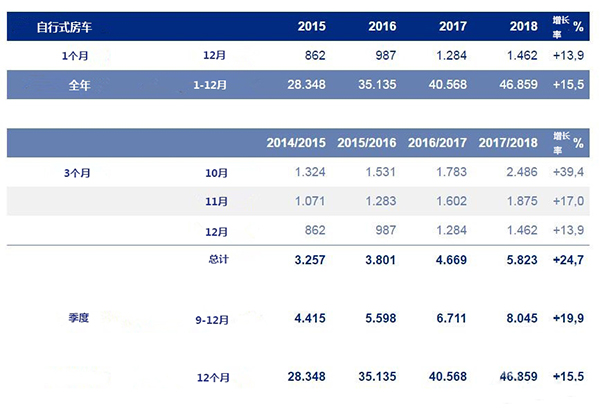 CIVD：2018年德国房车销量超7万辆