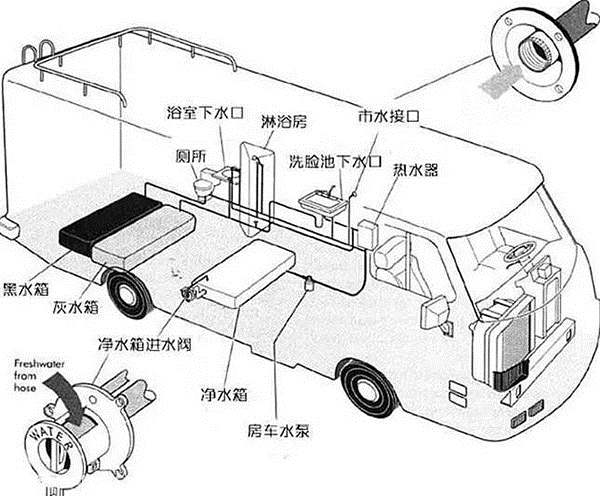 房车完整的水路系统