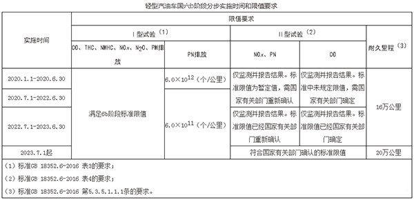 北京实施机动车国六排放标准