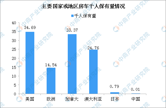 2018年中国房车销量增长超30%