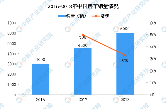 2018年中国房车销量增长超30%