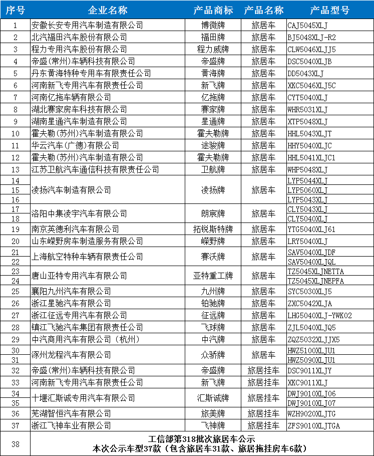 新车上市 工信部第318批次旅居车公示