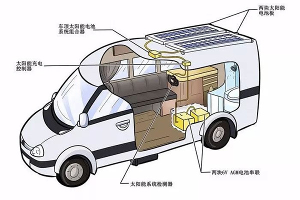 房车需配备多大功率太阳能板