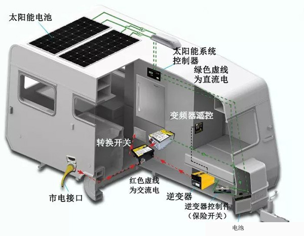 房车需配备多大功率太阳能板