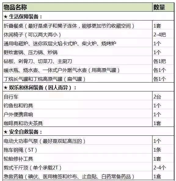 房车自驾出行必备清单