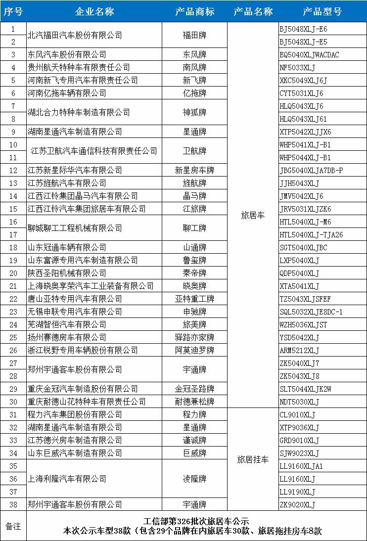 38款新车即将上市 工信部第326批次旅居车公示