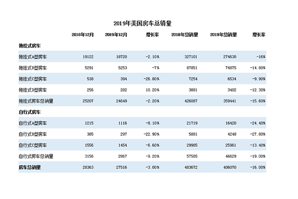 2019年美国房车销量为406070辆 下跌16%