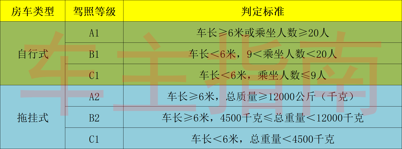 房车什么驾照能开 房车驾照什么要求